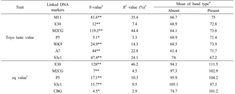 Table 6. DNA markers associated with Toyo taste value and eq value in the F 5  lines from 4 cross combinations