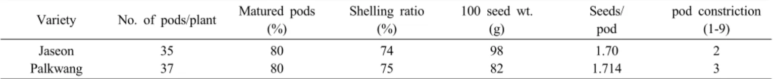 Table 3. Pod and seed characteristics of a new peanut variety ‘Jaseon’.