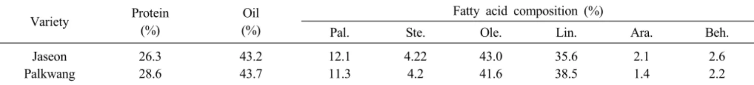 Table 6. Oil and protein content and fatty acid composition in kernels of a new peanut variety ‘Jaseon’