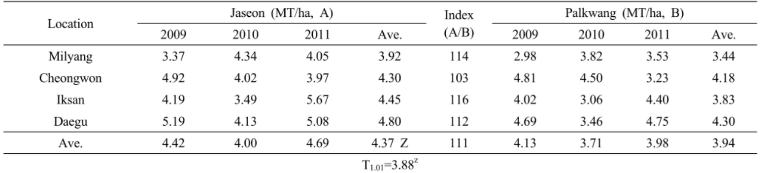 Table 10. Grain yield potential of ‘Jaseon’ in regional yield trial for 3 years.