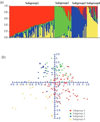Fig. 6. Frequency of the four subgroups among three groups. The  147 accessions were categorized into Group  Ⅰ,  Ⅱ, and 