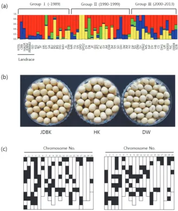 Fig. 8. Diversity analysis of soybean cultivars developed for bean  sprouts. (a) STRUCTURE (Pritchard et al