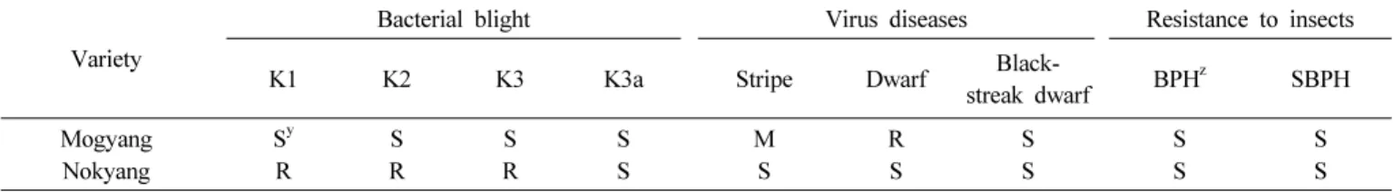 Table 3. Reaction to bacterial blight, virus disease and insect pests.