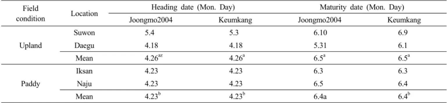 Table 2. Heading and maturity date of ‘Joongmo2004’ in the regional yield trials. 