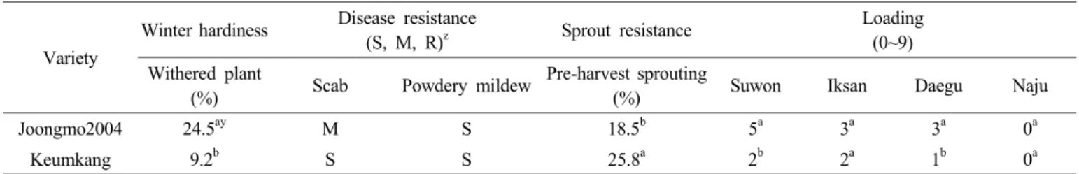Table 4. Tolerance assessment of ‘Joongmo2004’ to environmental stress in the regional yield trials.