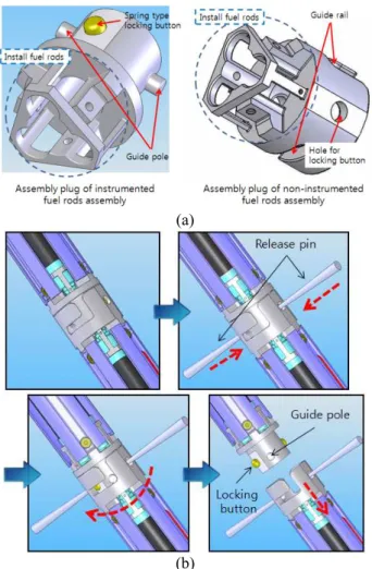Fig.  4  Sequence  of  disassembling  an  instrumented  fuel  rod  assembly  with  a  non-instrumented  fuel  rod  assembly 행되므로  수질  오염  방지  및  부식  방지를  위하여  모든  부품의  소재는  AISI  316L 과  Al6061 을  이용 하여  제작하였으며  Fig