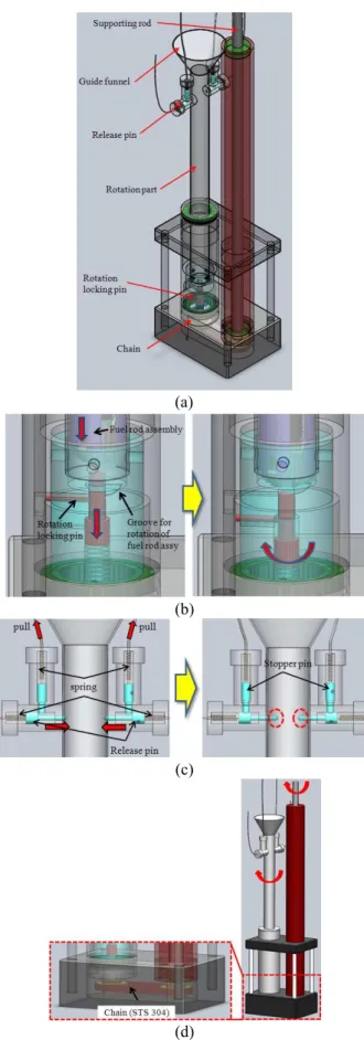 Fig.  5  Disassembly  tool  for  a  nuclear  fuel  rod  assembly  (a) 3D modeling (b) Mechanism of a rotation lock  pin  in  the  rotation  part  (c)  Release  pin  part  (d)  Rotation driving part 