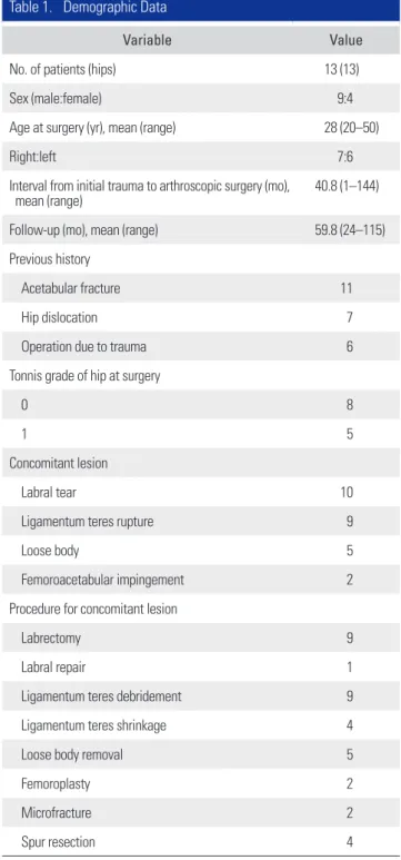 Table 2.  Comparison of the Pre- and Postoperative Clinical Out- Out-comes at the Final Follow-up 