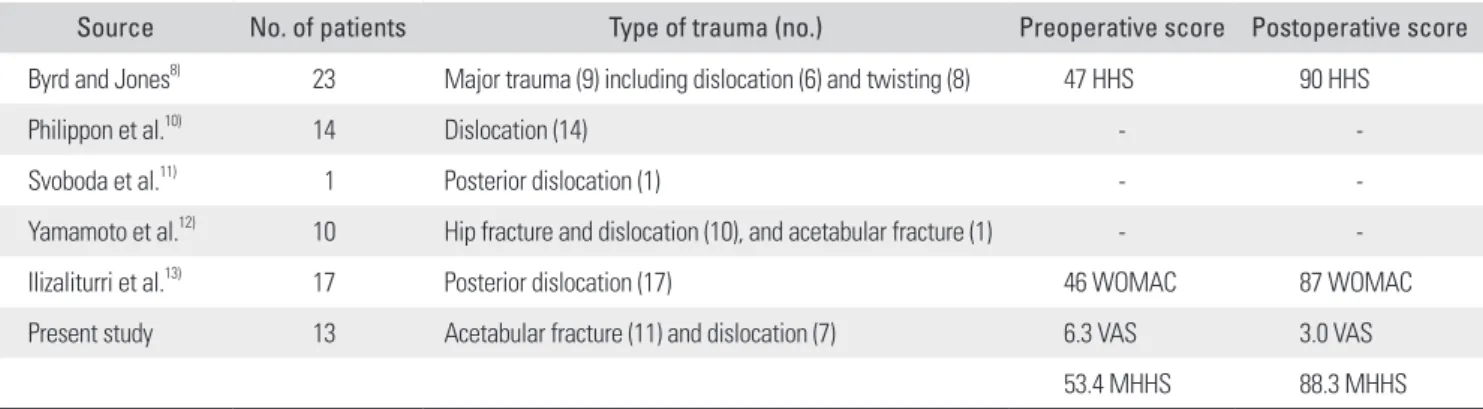 Table 3. Summary of Arthroscopic Treatment of Trauma around Hip Joint