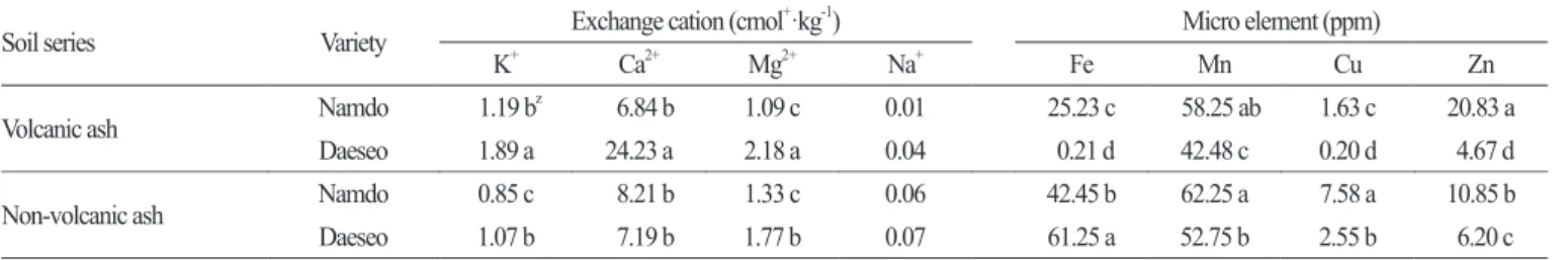 Table 4. Total soluble solids, reducing sugar content, allicin and α-glucosidase inhibition effect of garlic squeeze from different cultivated soils in  Jeju.