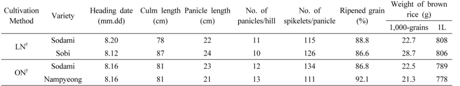 Table 1. Major agronomic traits and yield components of ‘Sodami’.