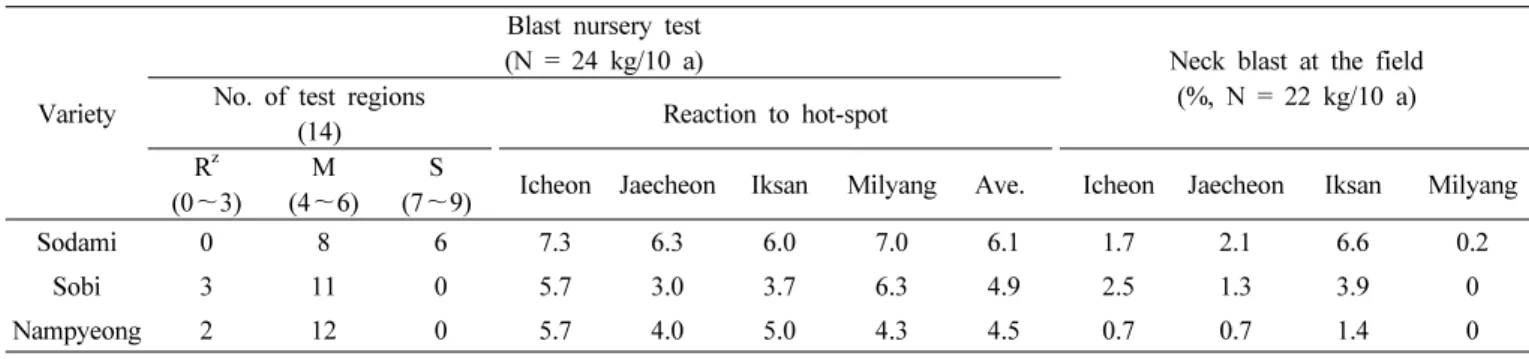 Table 2. Resistance reaction to leaf and neck blast of ‘Sodami’ at nursery and field.