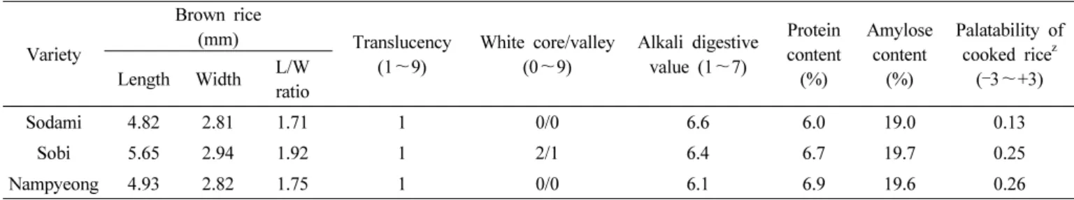 Table 7. Grain appearance, physicochemical properties of endosperm starch and grain eating quality of ‘Sodami’.