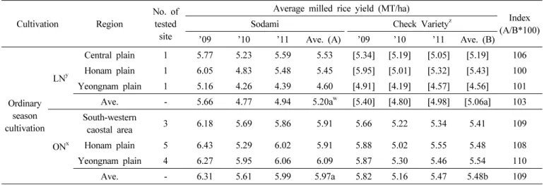 Table 9. Milled rice yield of ‘Sodami’ in local adaptability test.