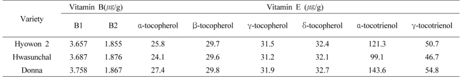 Table 6. Fatty acids content of ‘Hyowon 2’. ( ㎍/g) 