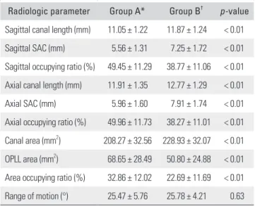 Table 1.  Demographic and Clinical Characteristics of Two Groups  Characteristic Group A* (n = 81) Group B (n = 160) † p-value Age (yr) 58.25 ± 8.98 53.38 ± 8.92 &lt; 0.001