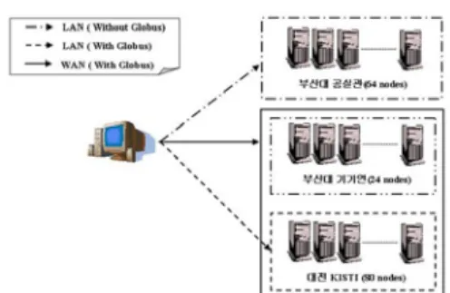Fig. 1  Different environments for Grid computing     