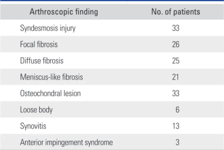 Table 1. The Results of Arthroscopic Assessment of Intra-Articular  Pathologies in Entire Patients