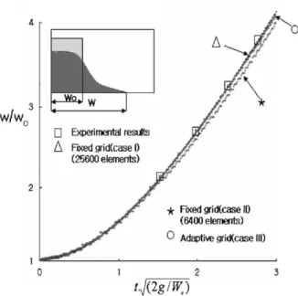 Fig. 6  Predicted front position variation versus time  compared with experimental result by Martin[7] 