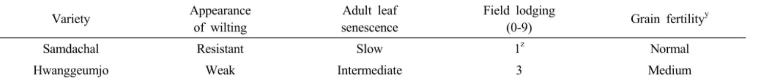 Table 4. Reaction to physiological stress and lodging tolerance of “Samdachal”. (NICS in Milyang, ’10～’11)