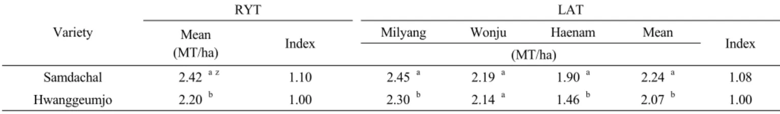 Table 7. Yield performance of “Samdachal” at replicated yield trials (RYT) and local adaptability test (LAT).