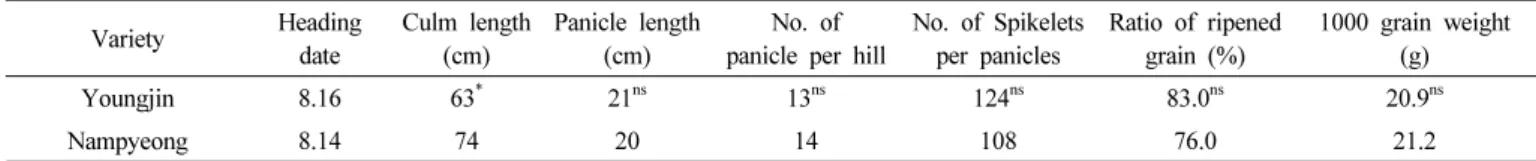 Table 1.   Major  agronomic  traits  and  yield  components  of  ‘Youngjin’. (LAT  :  '14~'16)