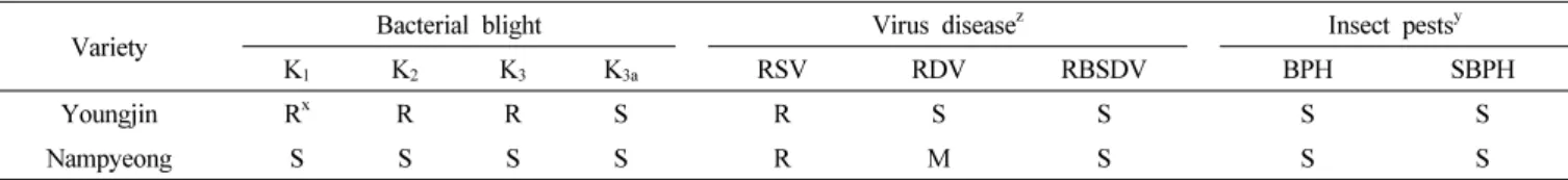 Table 5.   Grain  shape  of  rough  rice  and  brown  rice  of  ‘Youngjin’. (LAT  :  '14~'16)