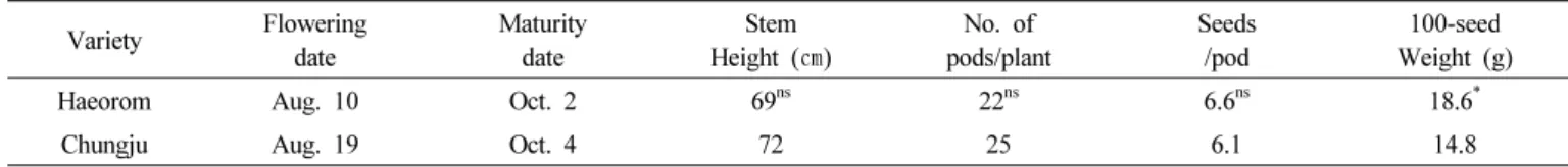 Table 2.   Agronomic  characteristics  of  ‘Haeorom’  determined  by  the  regional  yield  trial  from  2014  to  2016.