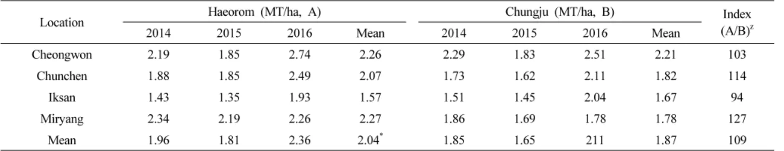 Table 7.   Yield  of  ‘Haeorom’  on  the  regional  yield  trials  carried  out  at  4  locations.