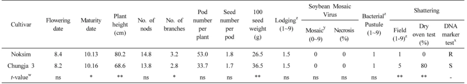 Table 2.   Quantitative  characteristic  of  ‘Noksim’  in  regional  yield  trial  from  2019  in  three  regions.