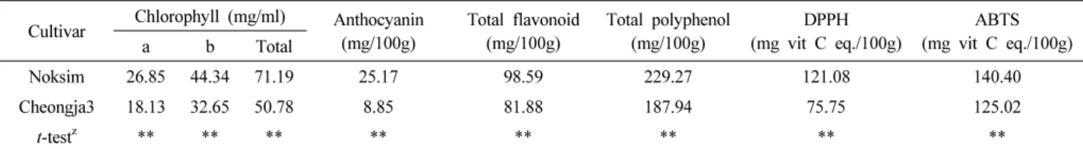 Fig. 5.   Evaluation  of  probability  for  cooking  with  rice  and  soymilk  in  ‘Noksim’