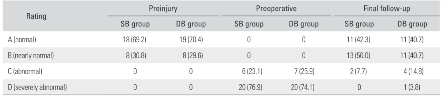 Table 2. Preinjury, Preoperative, and Final Follow-up IKDC Grades in Both Groups