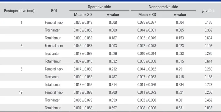 Table 3. Changes (%) in BMD at Postoperative One Year