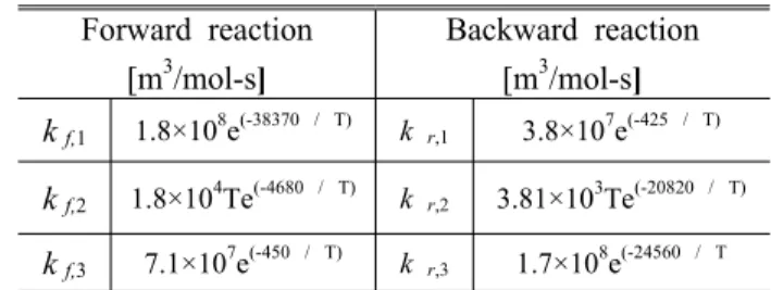 Table 1 Thermal NO reaction rate constant