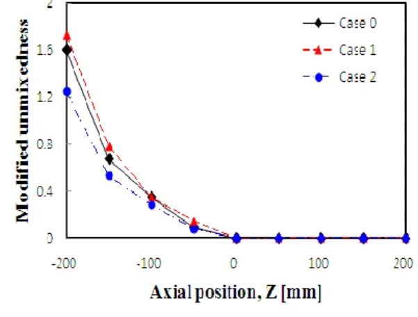 Fig. 5 Mean axial-velocity fields in a combustor (with 1-step global reaction for CH 4 )Fig.4Area-averagedvaluesofmodified
