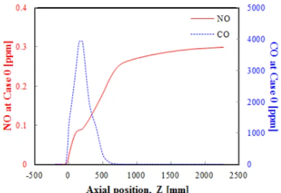 Fig. 11 Correlation of NO and CO(at 2-step Case 0)