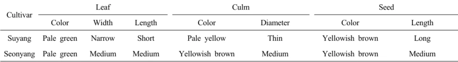 Table 1. Morphological characteristics of cultivar ‘Suyang’.