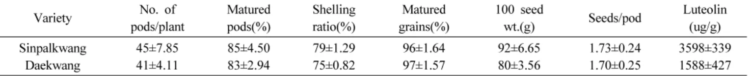 Table 3. Pod and seed characteristics of a new peanut variety ‘Sinpalkwang’.