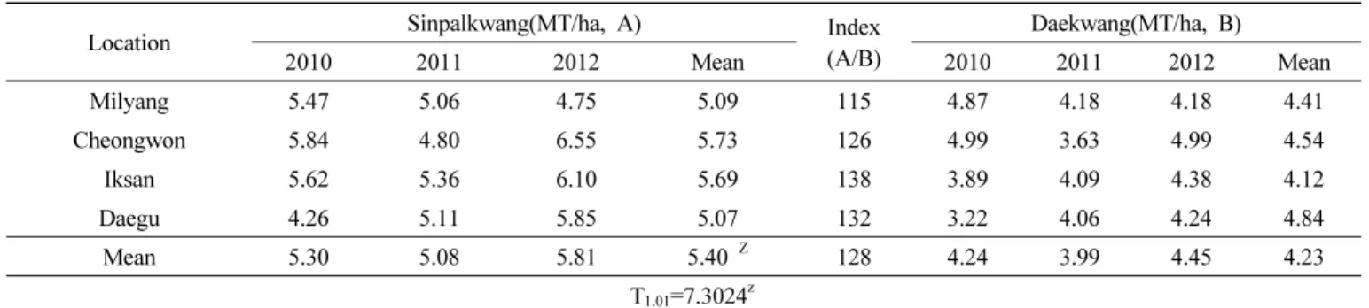 Table 7. Grain yield potential of ‘Sinpalkwang’ in regional yield trial for 3 years.