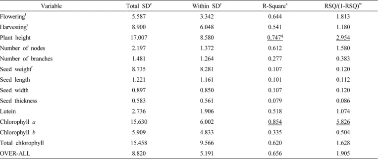Table 7.  Statistical  variables  for  cluster  of  13  quantitative  traits  of  466  black  soybean  germplasms  with  green  cotyledons  including  two  checks  (Cheongja  3,  and  Cheongja)  by  K-means  cluster  analysis.