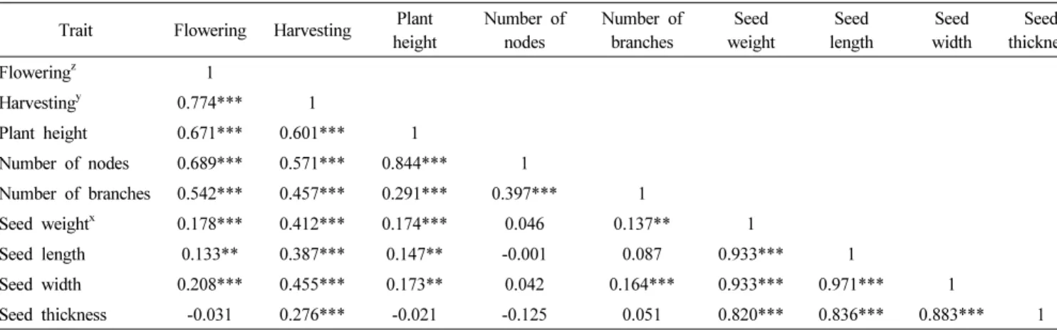 Table 2.  Simple  linear  correlation  coefficients  with  9  agronomic  traits  of  469  black  soybean  germplasms  with  green  cotyledons  including two  checks  (Cheongja  3,  and  Cheongja)  over  three  years  (2013-2015).