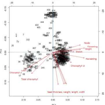 Table 6.  Three  principal  components  among  13  quantitative  traits  of 466 black soybean germplasms with green cotyledons including two  checks  (Cheongja  3,  and  Cheongja).