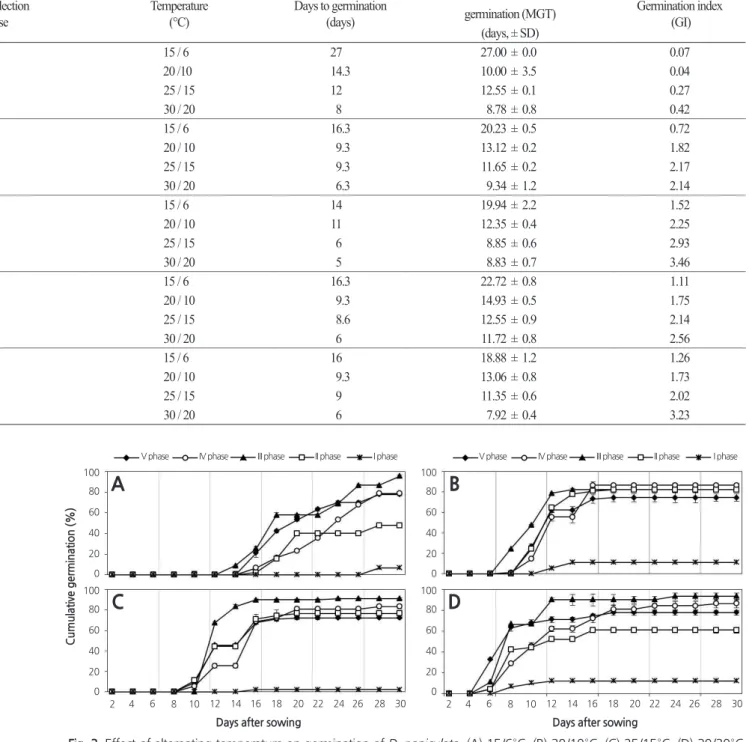 Table 2. Effect of collection phase and alternating temperature on germination of  D. paniculata.