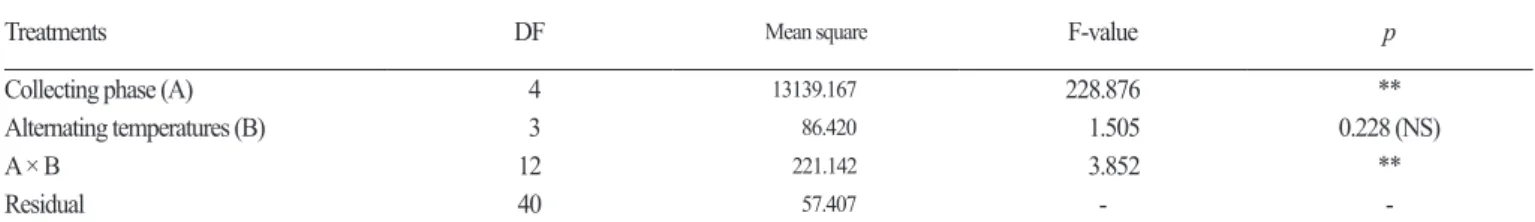 Fig. 4. Effect of alternating temperature on seedling survival for the different collection phases in  D