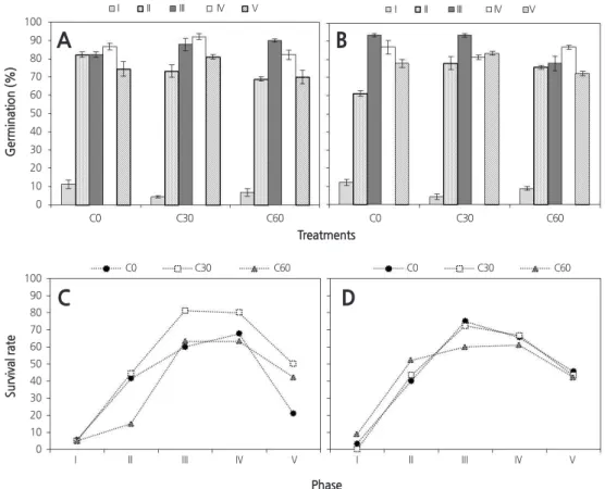 Fig. 5. Effect of cold moist stratification on germination and the seedling survival rate of  D