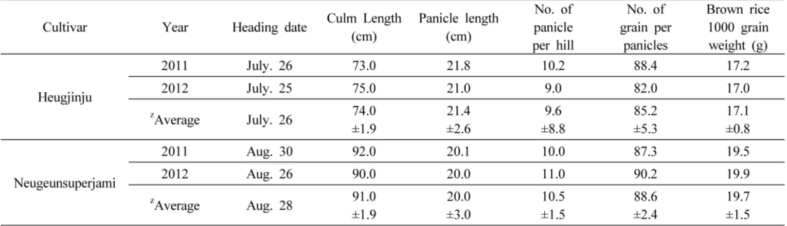 Table 1. Major agronomic traits and yield components.