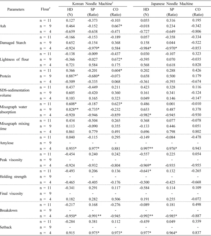 Table 6. Coefficients of correlation between flour characteristics and texture profiles of cooked yellow alkaline noodles prepared from different noodle machine with Korean wheat cultivars and wheat flours with different protein and amylose content.