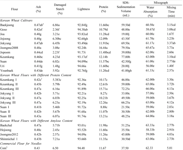 Table 1. Flour characteristics of Korean wheat cultivars and wheat flours with different protein and amylose content.