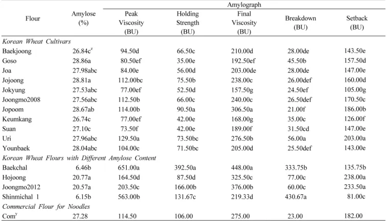 Table 2. Starch properties of Korean wheat cultivars and wheat flours with different amylose content.