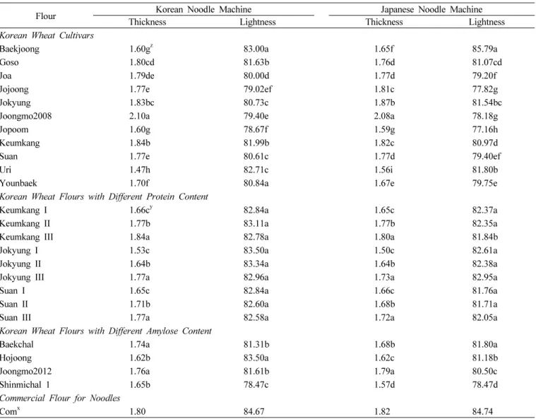 Table 3. Characteristics of noodle dough sheet of yellow alkaline noodles prepared from different noodle machine with Korean wheat cultivars and wheat flours with different protein and amylose content.